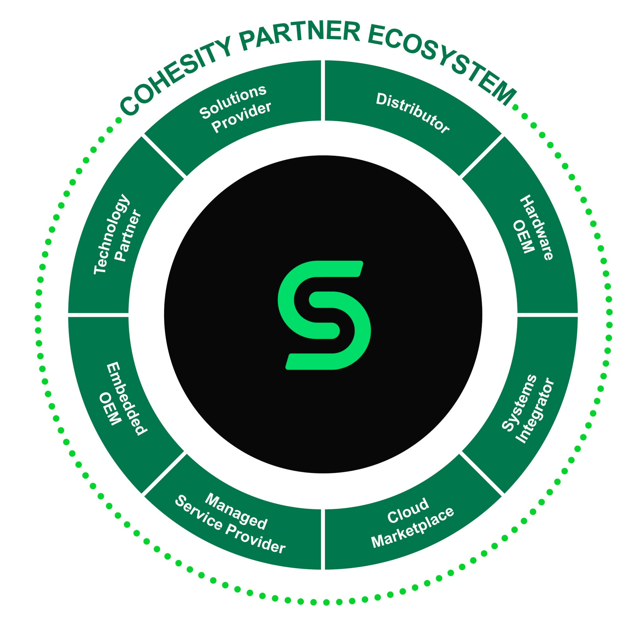 Partner-ecosystem