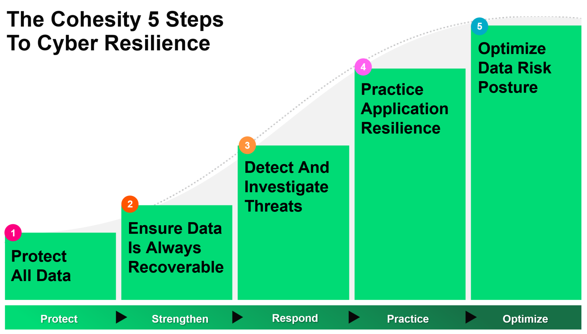 5 steps